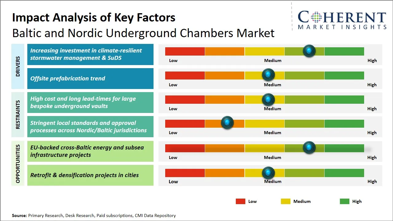 Baltic and Nordic Underground Chambers Market Key Factors